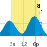 Long Beach Inside tide chart for Monday, August 8, 2022