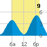 Long Beach Inside tide chart for Tuesday, August 9, 2022