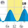 Long Beach Inside tide chart for Saturday, September 10, 2022