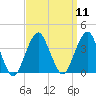 Long Beach Inside tide chart for Sunday, September 11, 2022