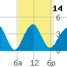 Long Beach Inside tide chart for Wednesday, September 14, 2022