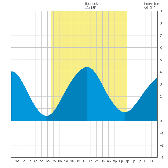 Long Beach Inside tide chart for Thursday, September 15, 2022