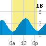 Long Beach Inside tide chart for Friday, September 16, 2022