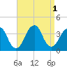 Long Beach Inside tide chart for Thursday, September 1, 2022