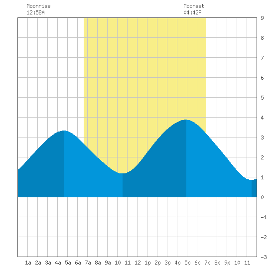 Long Beach Inside tide chart for Tuesday, September 20, 2022