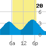 Long Beach Inside tide chart for Tuesday, September 20, 2022