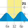 Long Beach Inside tide chart for Wednesday, September 21, 2022