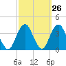 Long Beach Inside tide chart for Monday, September 26, 2022