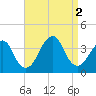 Long Beach Inside tide chart for Friday, September 2, 2022