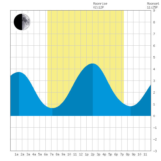 Long Beach Inside tide chart for Saturday, September 3, 2022