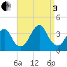 Long Beach Inside tide chart for Saturday, September 3, 2022