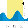 Long Beach Inside tide chart for Sunday, September 4, 2022