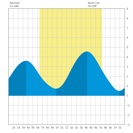 Long Beach Inside tide chart for Monday, September 5, 2022