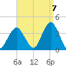 Long Beach Inside tide chart for Wednesday, September 7, 2022