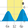 Long Beach Inside tide chart for Thursday, September 8, 2022