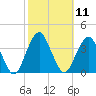 Long Beach Inside tide chart for Tuesday, October 11, 2022