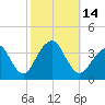 Long Beach Inside tide chart for Friday, October 14, 2022