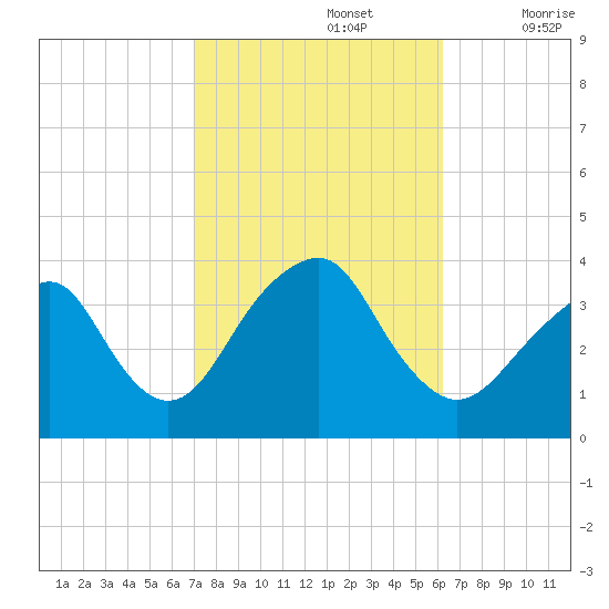Long Beach Inside tide chart for Saturday, October 15, 2022