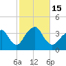 Long Beach Inside tide chart for Saturday, October 15, 2022