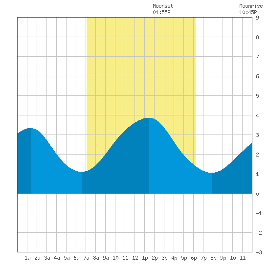 Long Beach Inside tide chart for Sunday, October 16, 2022