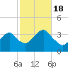 Long Beach Inside tide chart for Tuesday, October 18, 2022