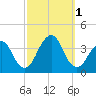 Long Beach Inside tide chart for Saturday, October 1, 2022