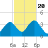 Long Beach Inside tide chart for Thursday, October 20, 2022