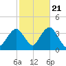 Long Beach Inside tide chart for Friday, October 21, 2022
