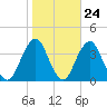 Long Beach Inside tide chart for Monday, October 24, 2022