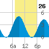 Long Beach Inside tide chart for Wednesday, October 26, 2022