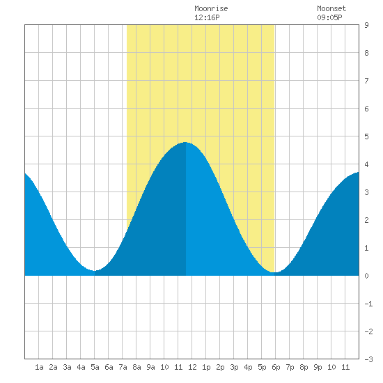 Long Beach Inside tide chart for Saturday, October 29, 2022