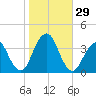 Long Beach Inside tide chart for Saturday, October 29, 2022