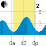Long Beach Inside tide chart for Sunday, October 2, 2022