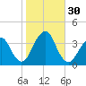 Long Beach Inside tide chart for Sunday, October 30, 2022