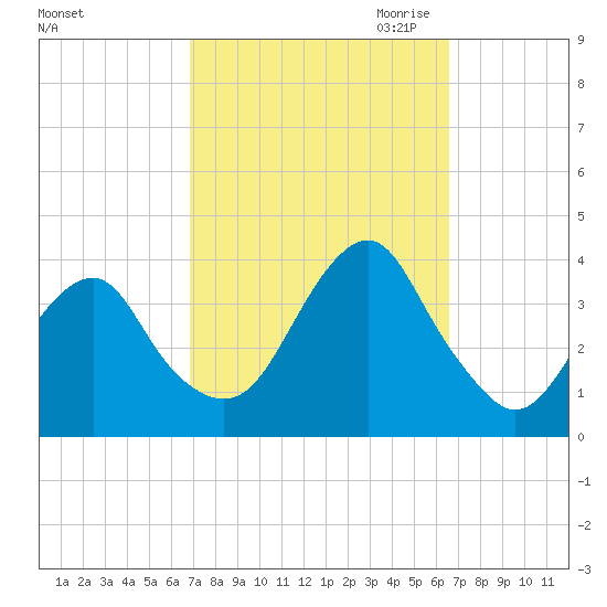 Long Beach Inside tide chart for Monday, October 3, 2022