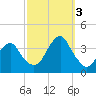 Long Beach Inside tide chart for Monday, October 3, 2022
