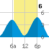 Long Beach Inside tide chart for Thursday, October 6, 2022