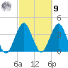 Long Beach Inside tide chart for Sunday, October 9, 2022