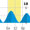 Long Beach Inside tide chart for Thursday, November 10, 2022