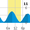 Long Beach Inside tide chart for Friday, November 11, 2022