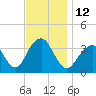 Long Beach Inside tide chart for Saturday, November 12, 2022