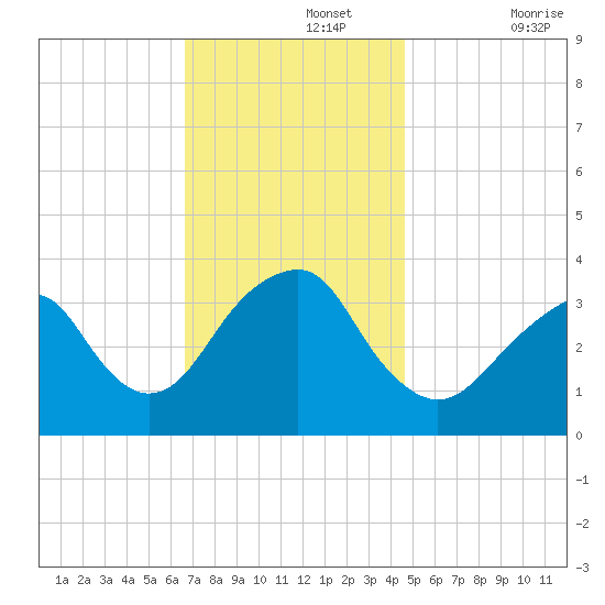 Long Beach Inside tide chart for Monday, November 14, 2022