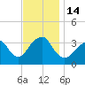 Long Beach Inside tide chart for Monday, November 14, 2022