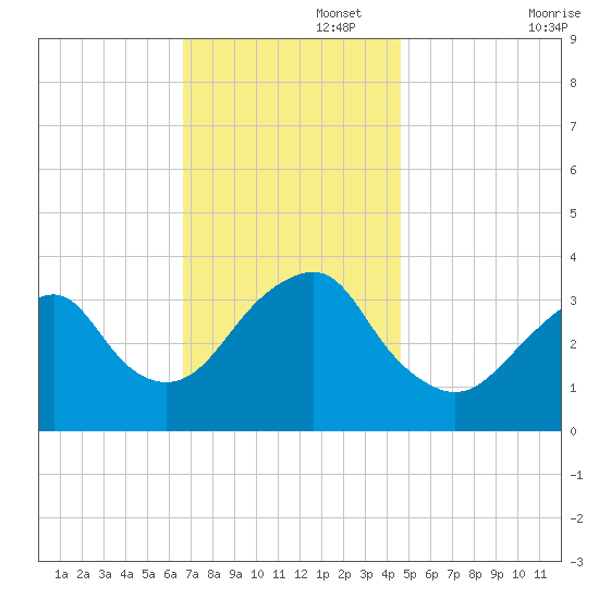 Long Beach Inside tide chart for Tuesday, November 15, 2022