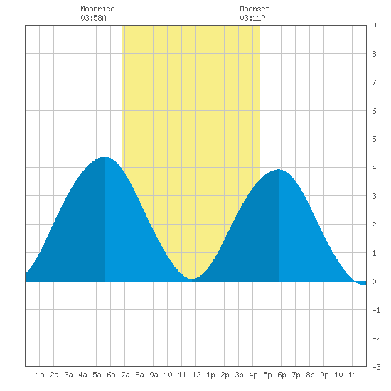 Long Beach Inside tide chart for Monday, November 21, 2022