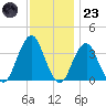 Long Beach Inside tide chart for Wednesday, November 23, 2022