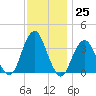 Long Beach Inside tide chart for Friday, November 25, 2022