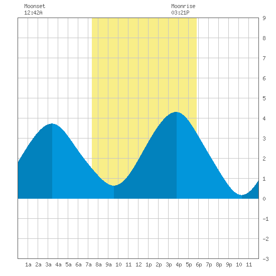 Long Beach Inside tide chart for Wednesday, November 2, 2022