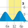 Long Beach Inside tide chart for Thursday, November 3, 2022