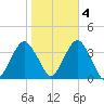 Long Beach Inside tide chart for Friday, November 4, 2022